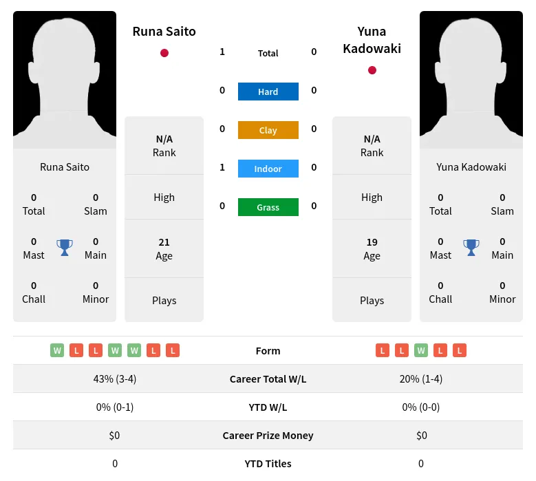 Saito Kadowaki H2h Summary Stats 18th April 2024