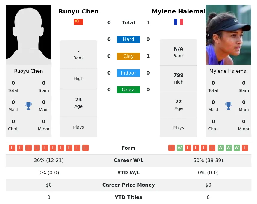 Halemai Chen H2h Summary Stats 26th June 2024