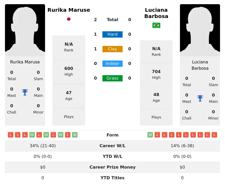 Maruse Barbosa H2h Summary Stats 28th June 2024