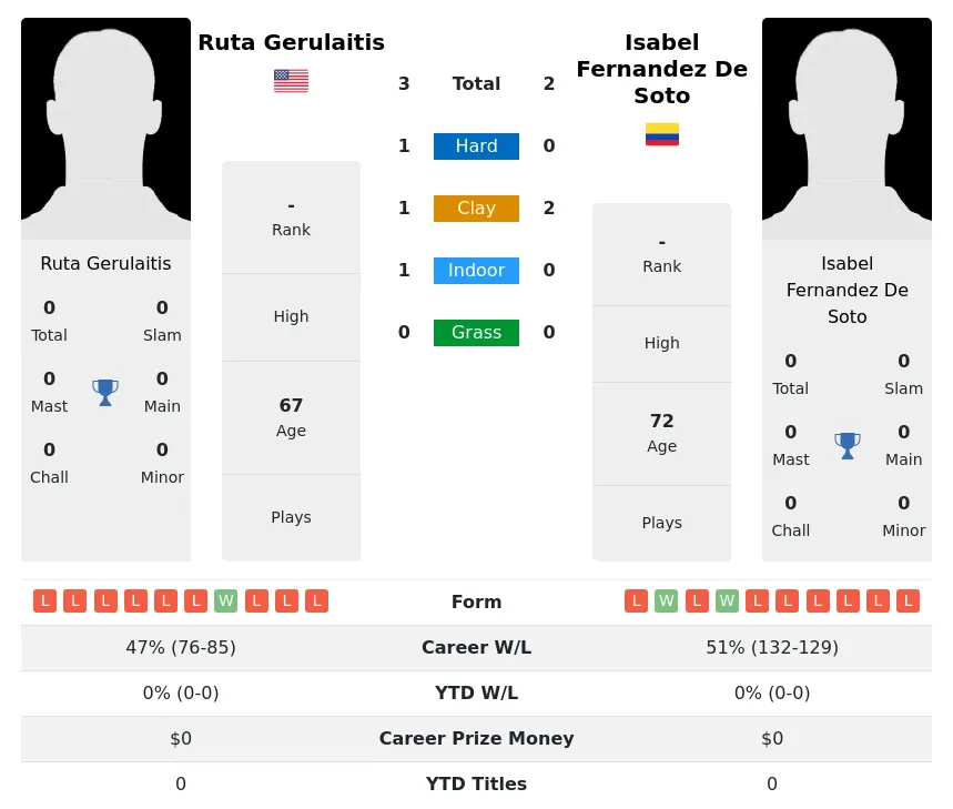 Soto Gerulaitis H2h Summary Stats 3rd July 2024