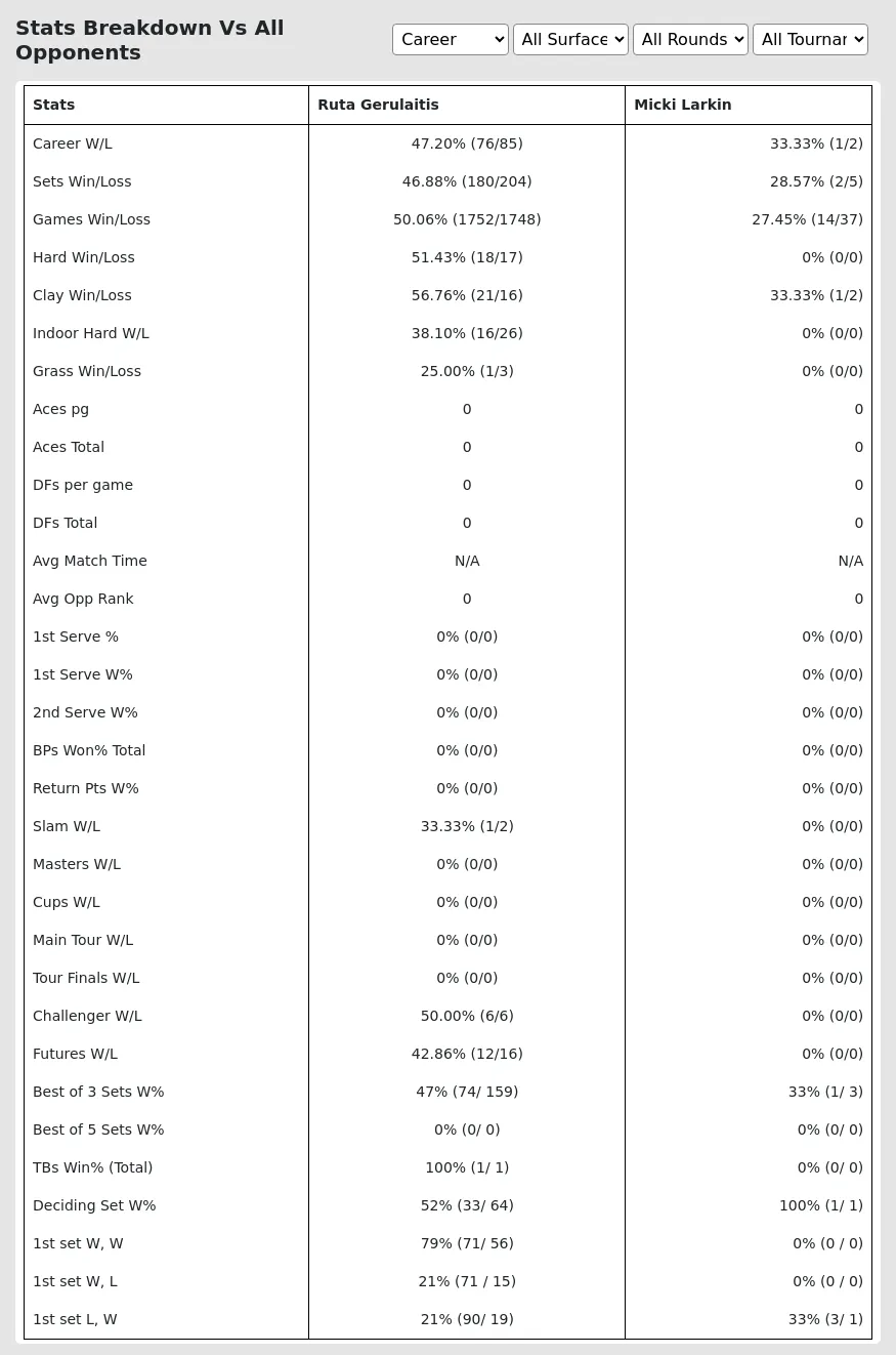 Ruta Gerulaitis Micki Larkin Prediction Stats 