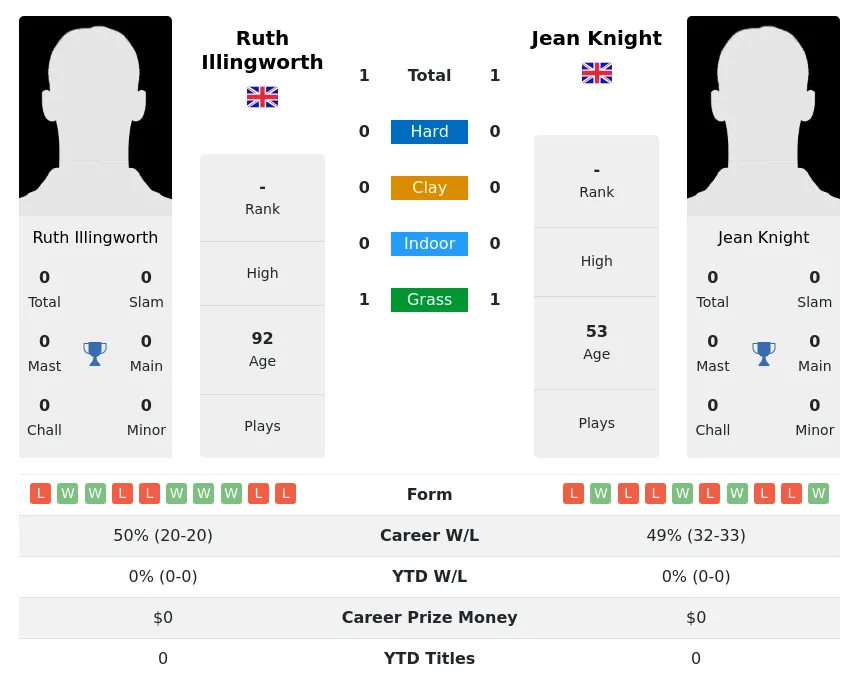 Illingworth Knight H2h Summary Stats 3rd July 2024