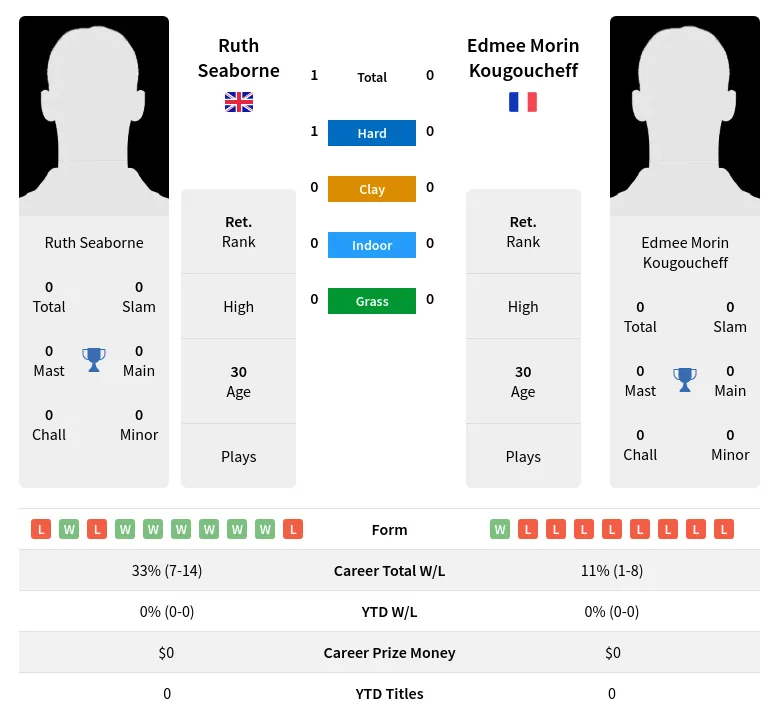 Seaborne Kougoucheff H2h Summary Stats 18th April 2024