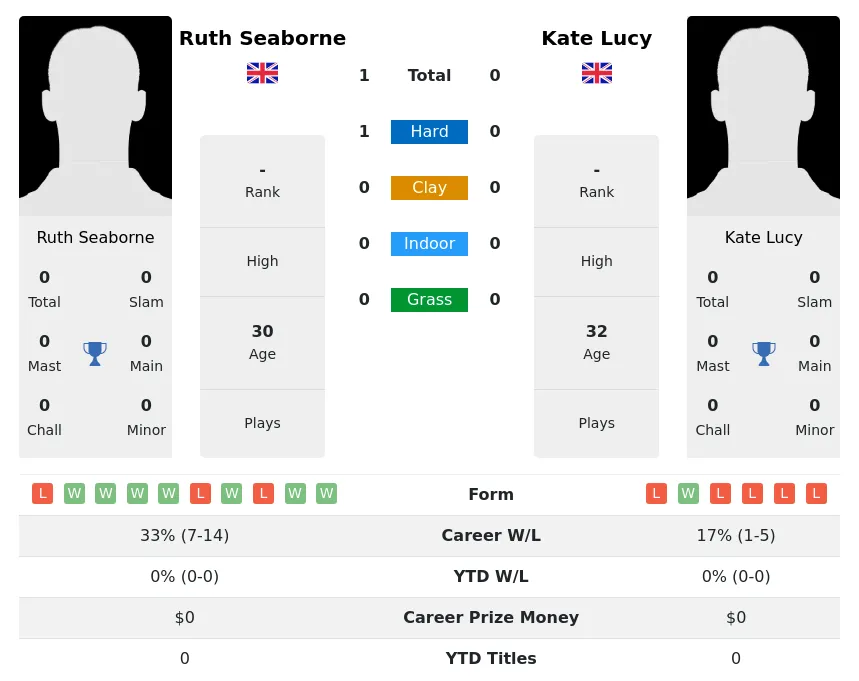 Seaborne Lucy H2h Summary Stats 4th July 2024