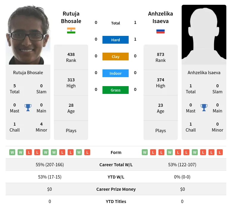 Isaeva Bhosale H2h Summary Stats 19th April 2024