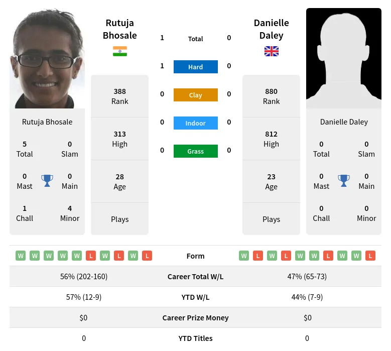 Bhosale Daley H2h Summary Stats 19th April 2024