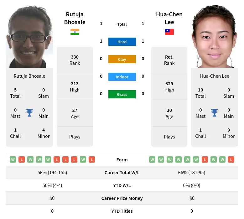 Bhosale Lee H2h Summary Stats 17th April 2024