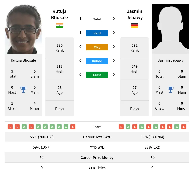 Bhosale Jebawy H2h Summary Stats 19th April 2024
