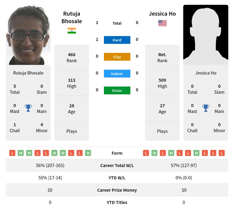 Bhosale Ho H2h Summary Stats 28th June 2024