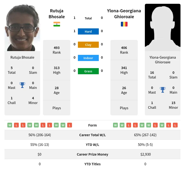 Ghioroaie Bhosale H2h Summary Stats 28th March 2024