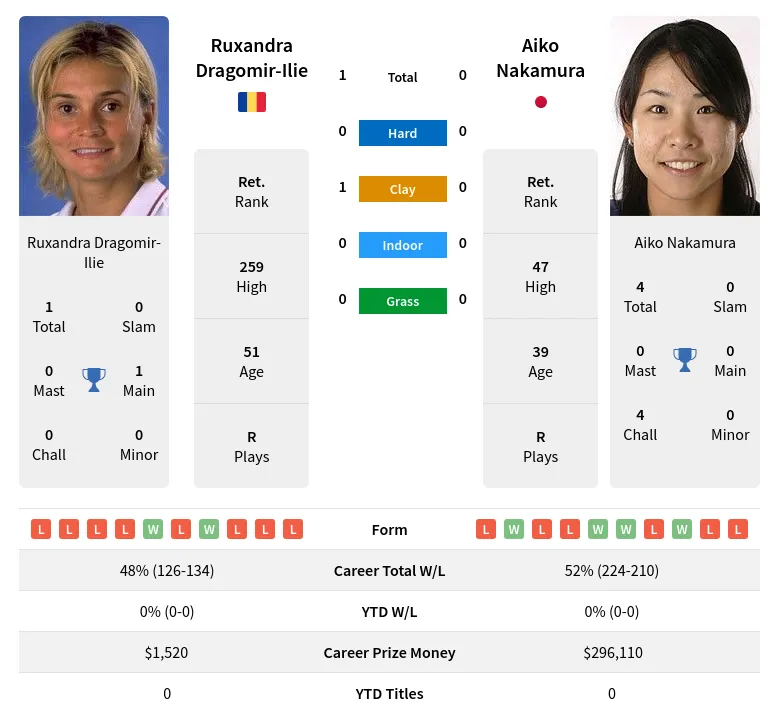 Dragomir-Ilie Nakamura H2h Summary Stats 24th April 2024