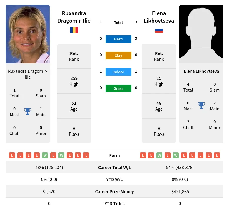 Likhovtseva Dragomir-Ilie H2h Summary Stats 18th April 2024