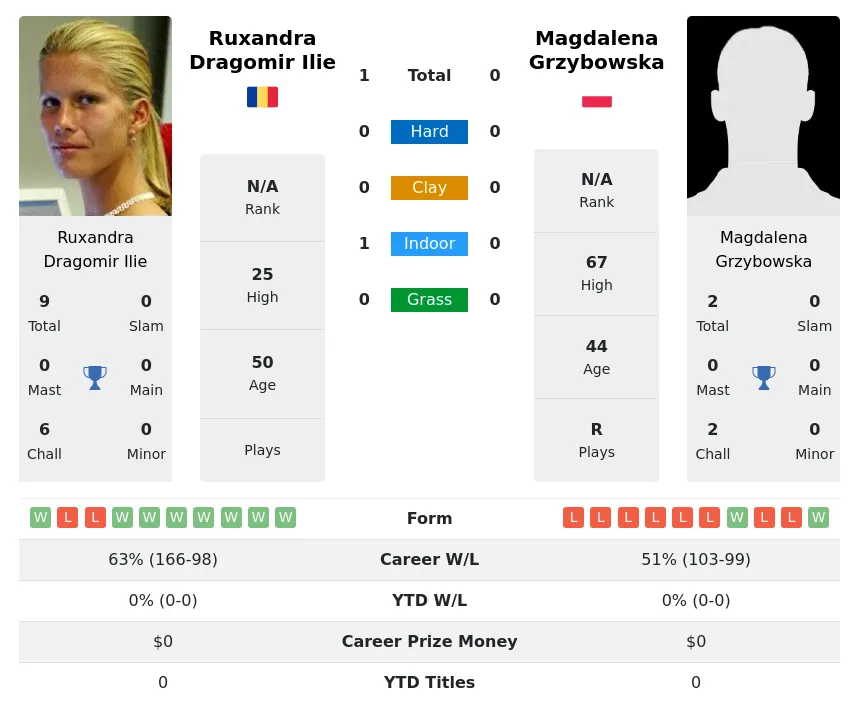 Dragomir-Ilie Grzybowska H2h Summary Stats 23rd April 2024