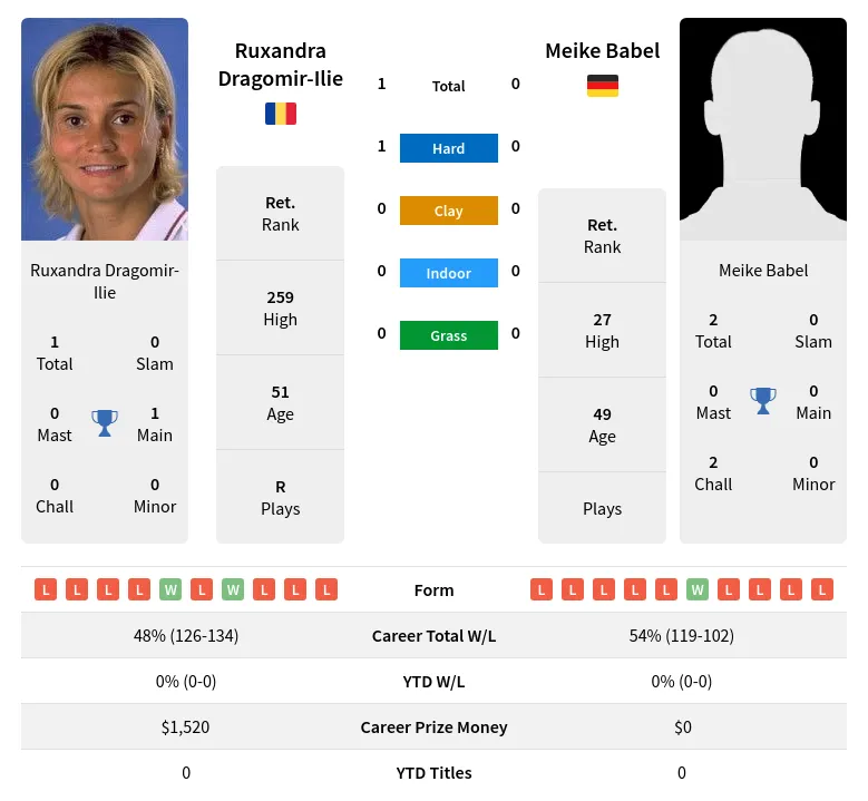 Dragomir-Ilie Babel H2h Summary Stats 24th April 2024