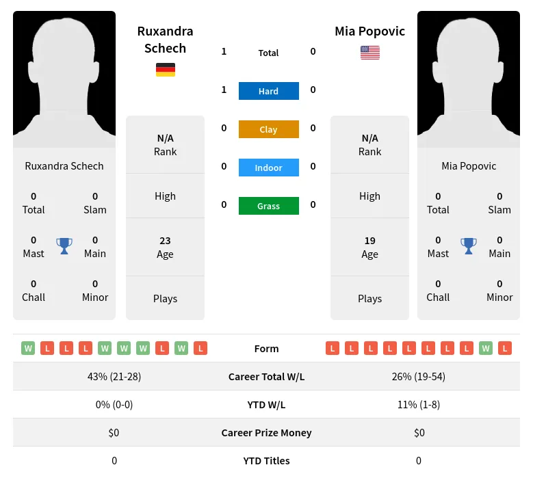 Schech Popovic H2h Summary Stats 20th May 2024