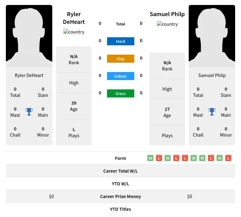 DeHeart Philp H2h Summary Stats 19th April 2024