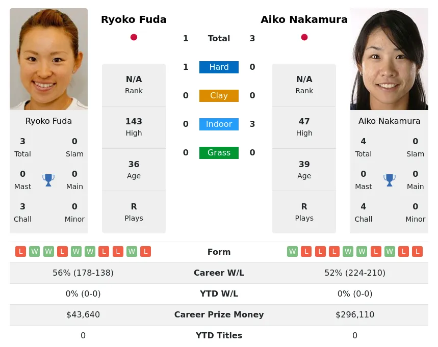 Nakamura Fuda H2h Summary Stats 18th April 2024