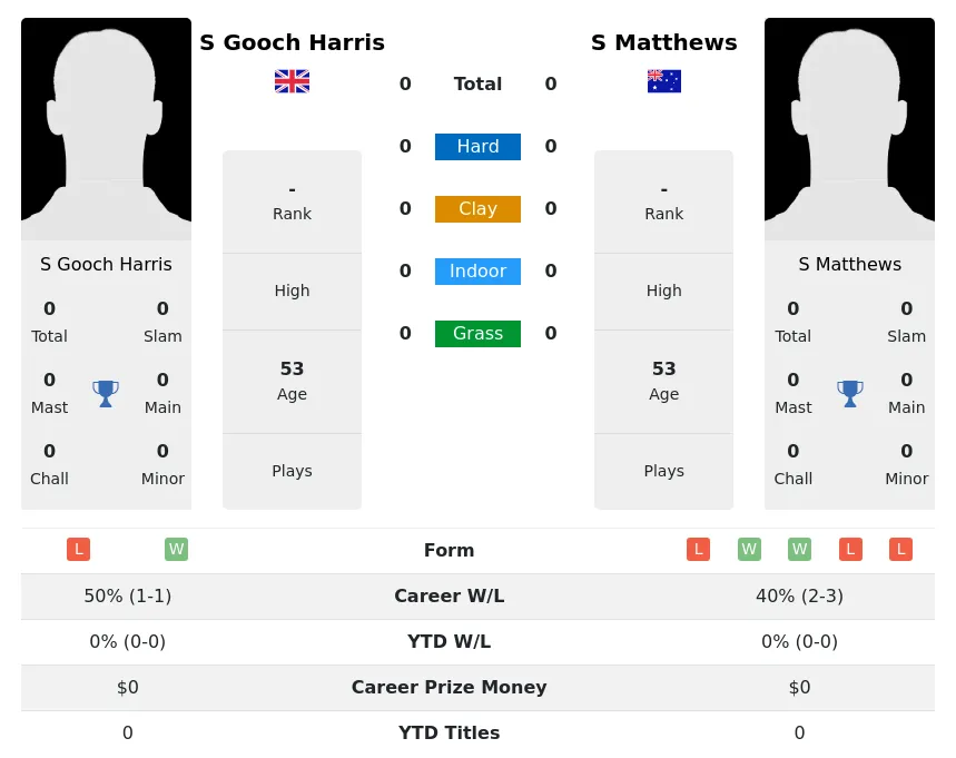 Harris Matthews H2h Summary Stats 3rd July 2024