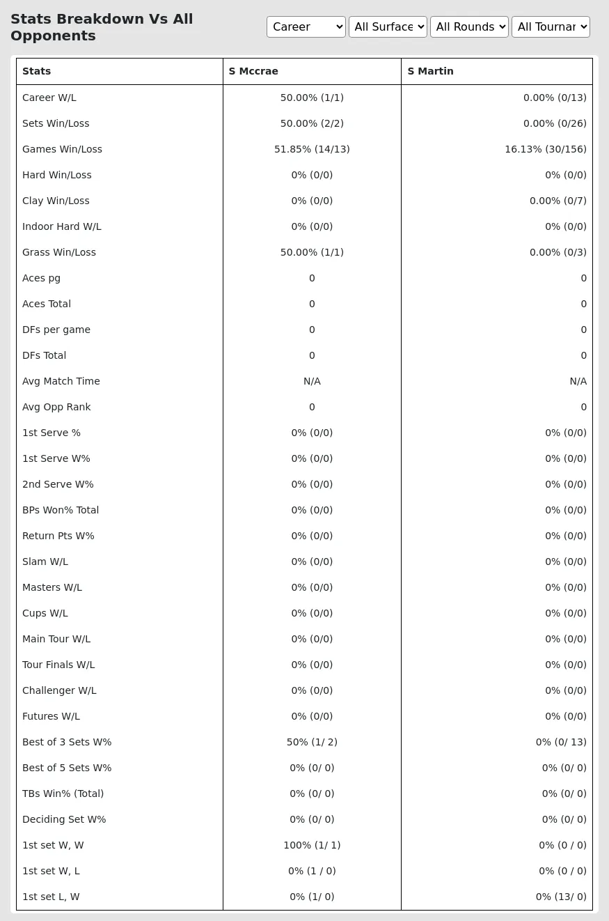 S Mccrae S Martin Prediction Stats 
