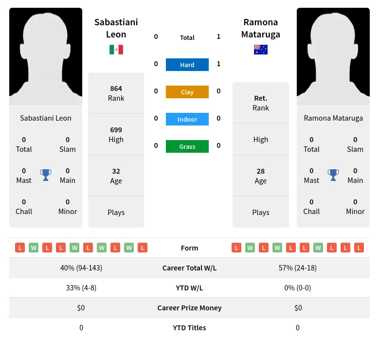 Mataruga Leon H2h Summary Stats 19th April 2024