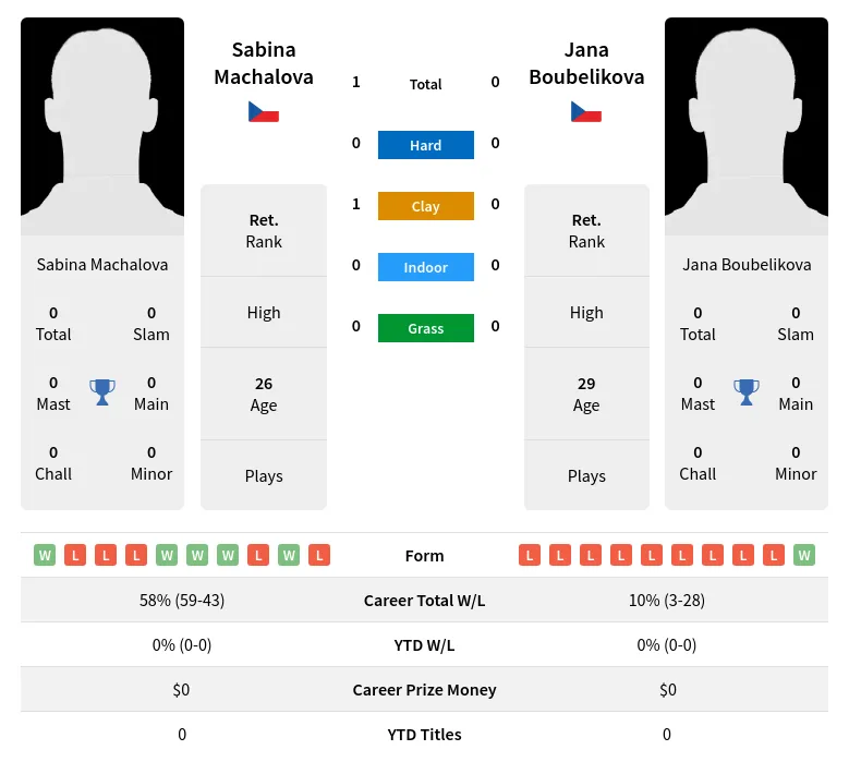 Boubelikova Machalova H2h Summary Stats 19th April 2024