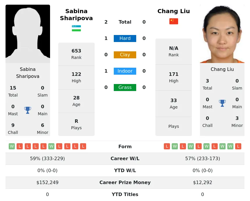 Sharipova Liu H2h Summary Stats 28th March 2024