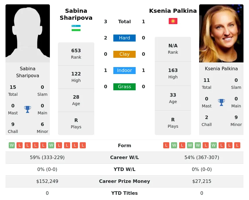 Sharipova Palkina H2h Summary Stats 1st July 2024