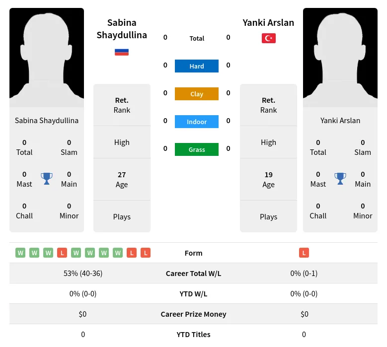 Arslan Shaydullina H2h Summary Stats 17th April 2024