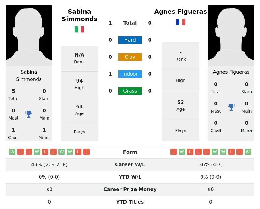 Simmonds Figueras H2h Summary Stats 3rd July 2024