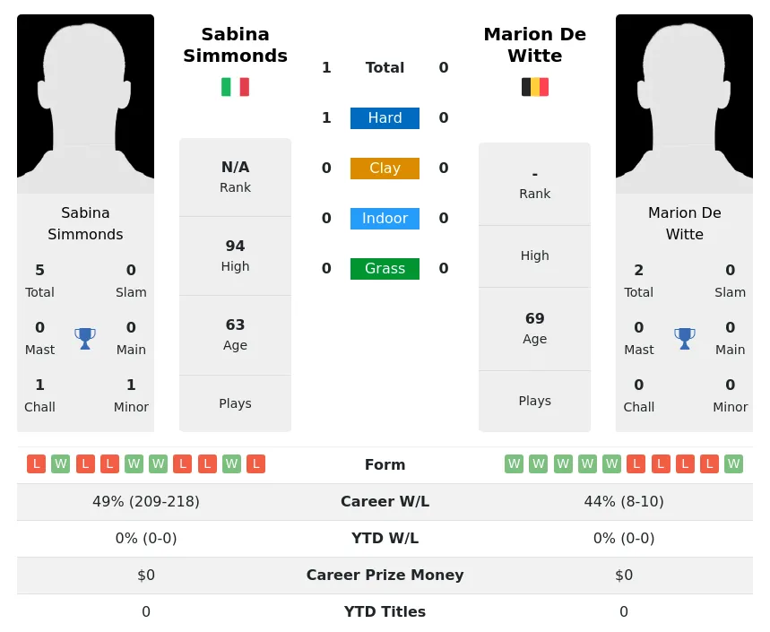 Simmonds Witte H2h Summary Stats 3rd July 2024