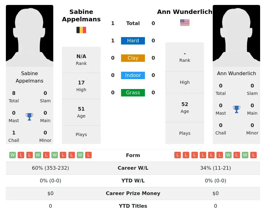Appelmans Wunderlich H2h Summary Stats 19th April 2024