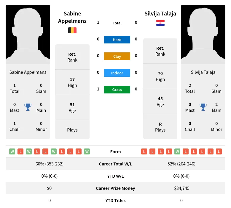 Appelmans Talaja H2h Summary Stats 19th April 2024