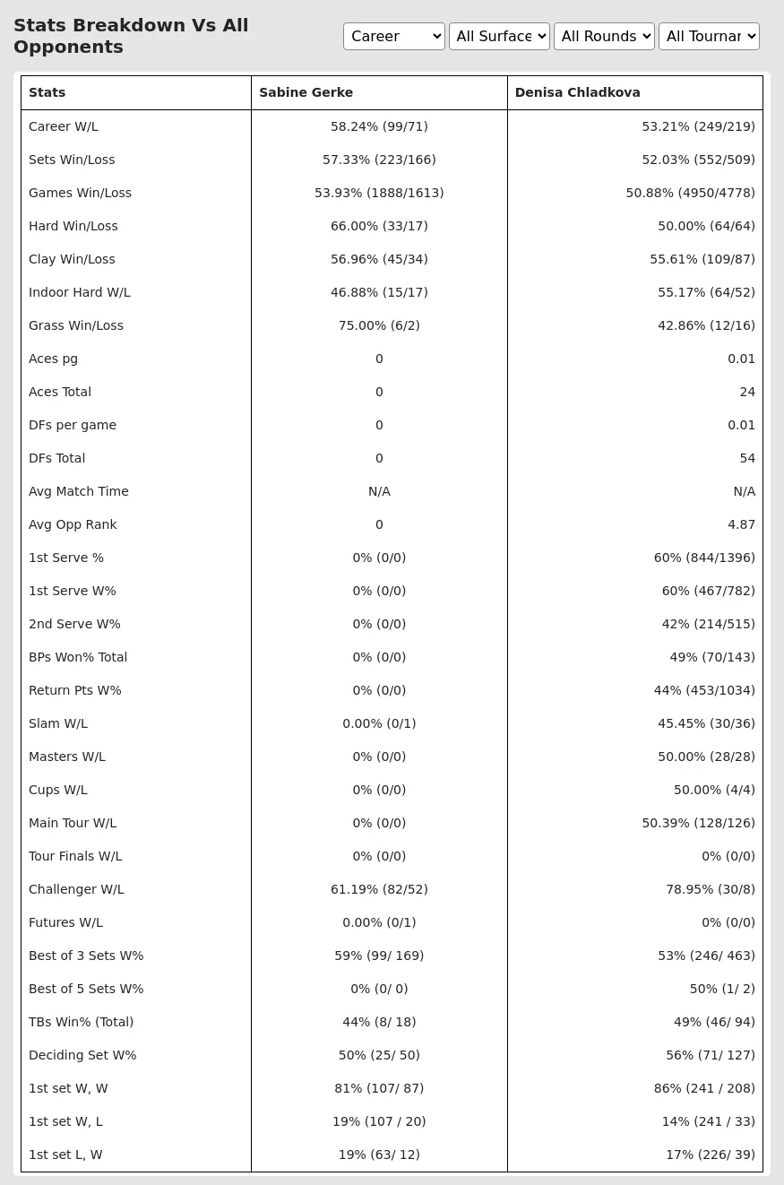 Denisa Chladkova Sabine Gerke Prediction Stats 