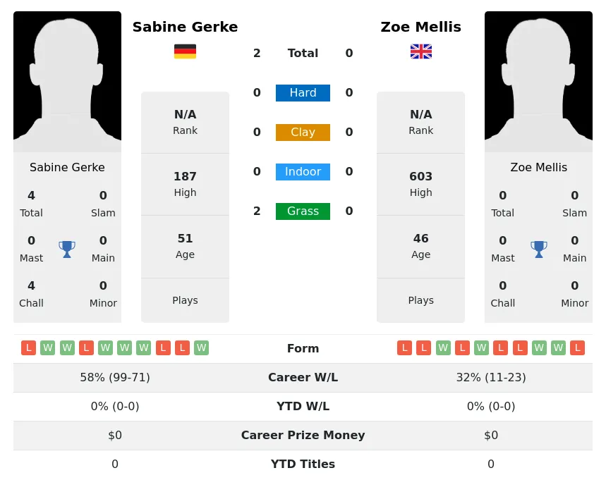 Gerke Mellis H2h Summary Stats 2nd July 2024