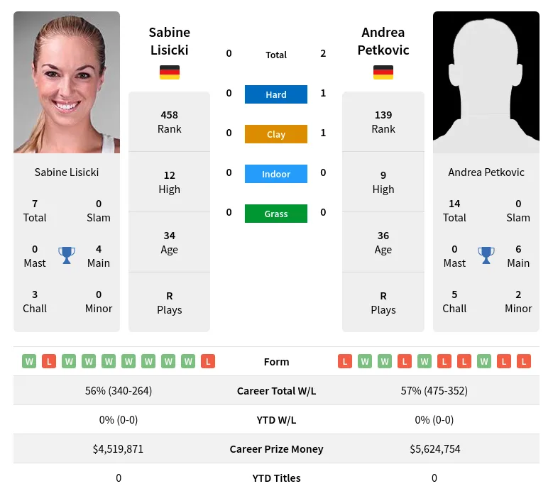 Petkovic Lisicki H2h Summary Stats 28th March 2024