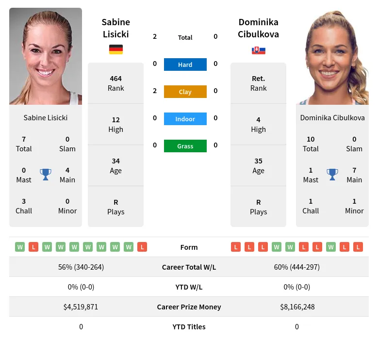 Lisicki Cibulkova H2h Summary Stats 19th April 2024