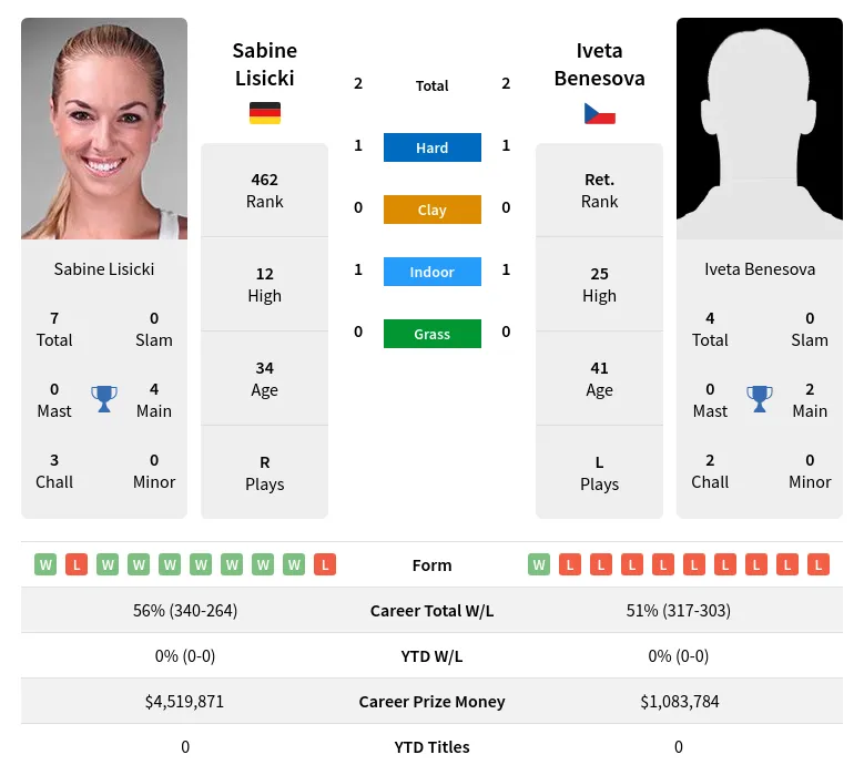 Benesova Lisicki H2h Summary Stats 19th April 2024