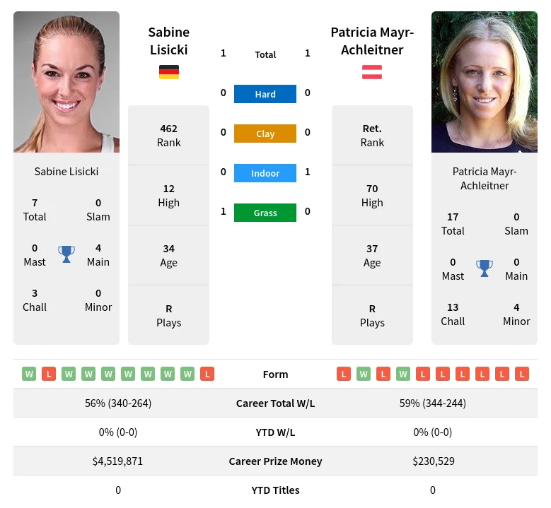 Mayr-Achleitner Lisicki H2h Summary Stats 19th April 2024