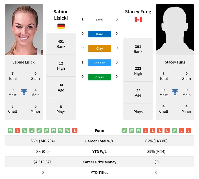 Lisicki Fung H2h Summary Stats 4th July 2024