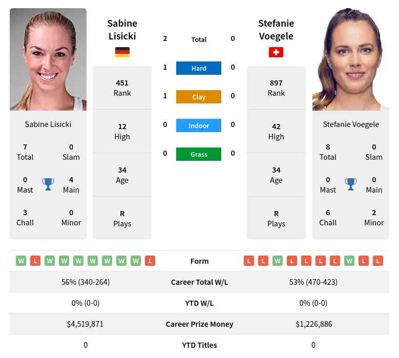 Lisicki Voegele H2h Summary Stats 28th March 2024