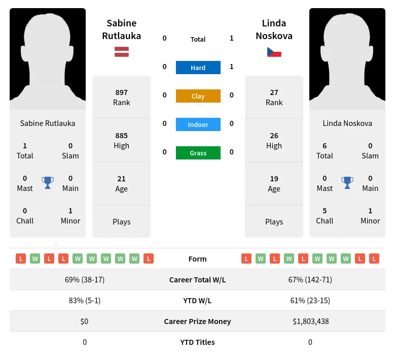 Rutlauka Noskova H2h Summary Stats 19th April 2024