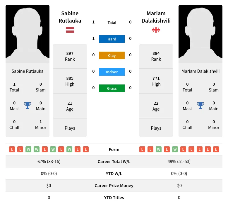 Dalakishvili Rutlauka H2h Summary Stats 23rd April 2024