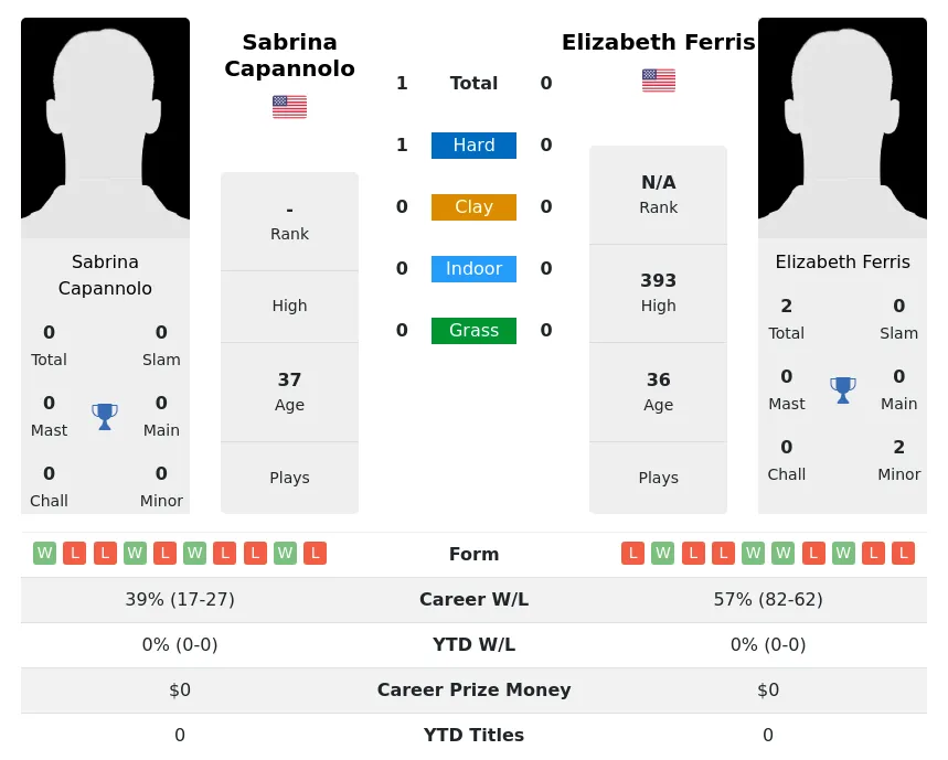 Capannolo Ferris H2h Summary Stats 4th July 2024