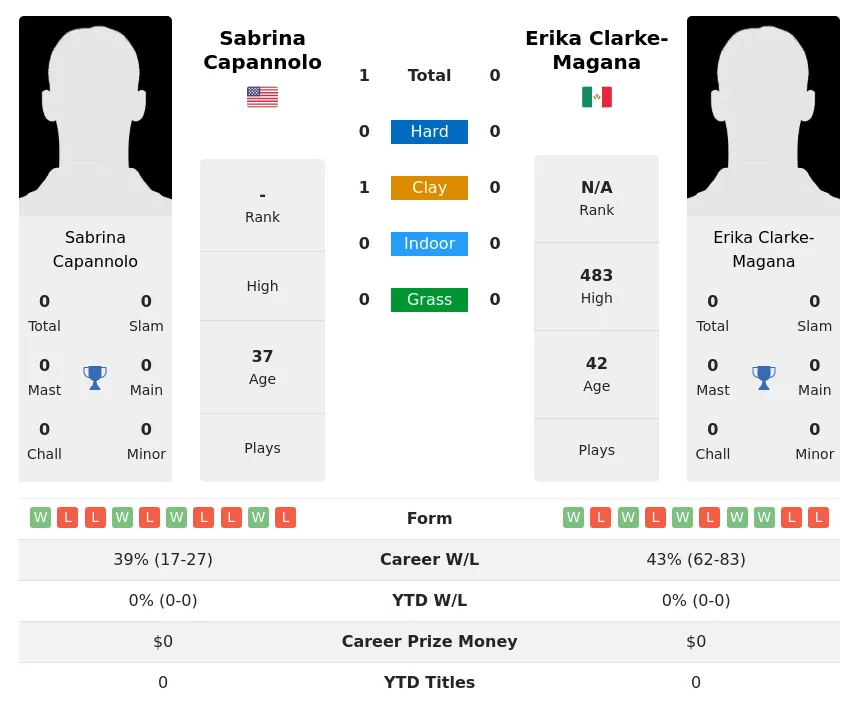 Capannolo Clarke-Magana H2h Summary Stats 27th June 2024