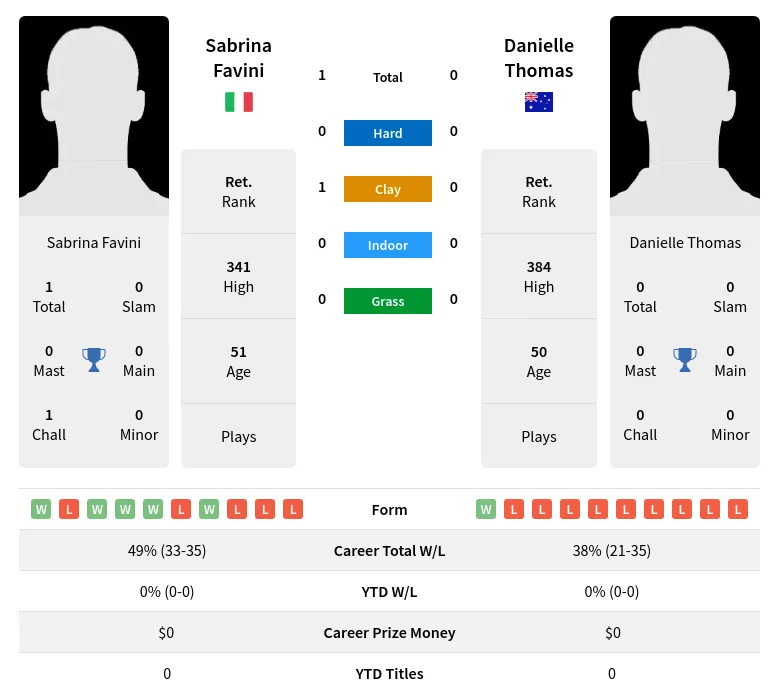 Favini Thomas H2h Summary Stats 4th July 2024