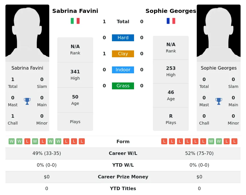 Favini Georges H2h Summary Stats 4th July 2024