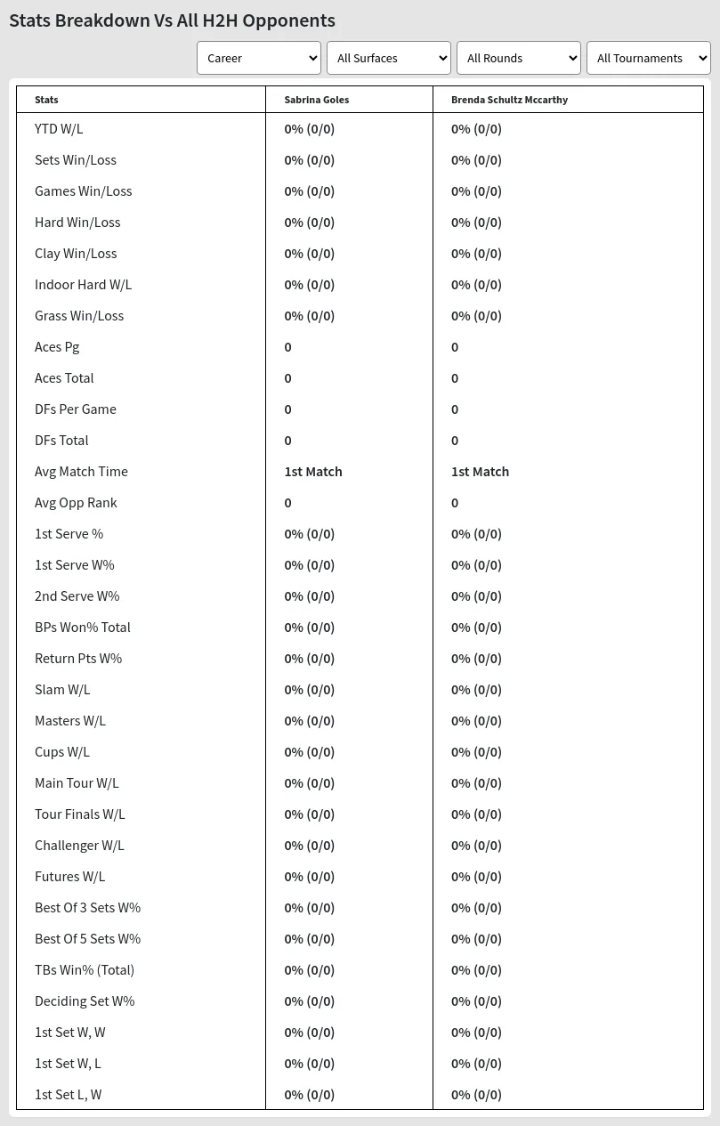 Sabrina Goles Brenda Schultz Mccarthy Prediction Stats 