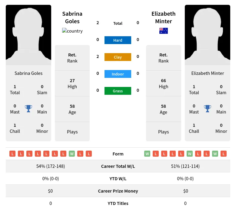 Goles Minter H2h Summary Stats 3rd July 2024