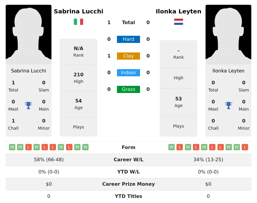 Lucchi Leyten H2h Summary Stats 3rd July 2024