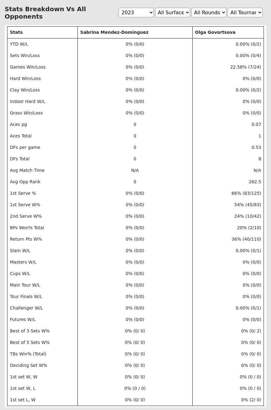 Olga Govortsova Sabrina Mendez-Dominguez Prediction Stats 